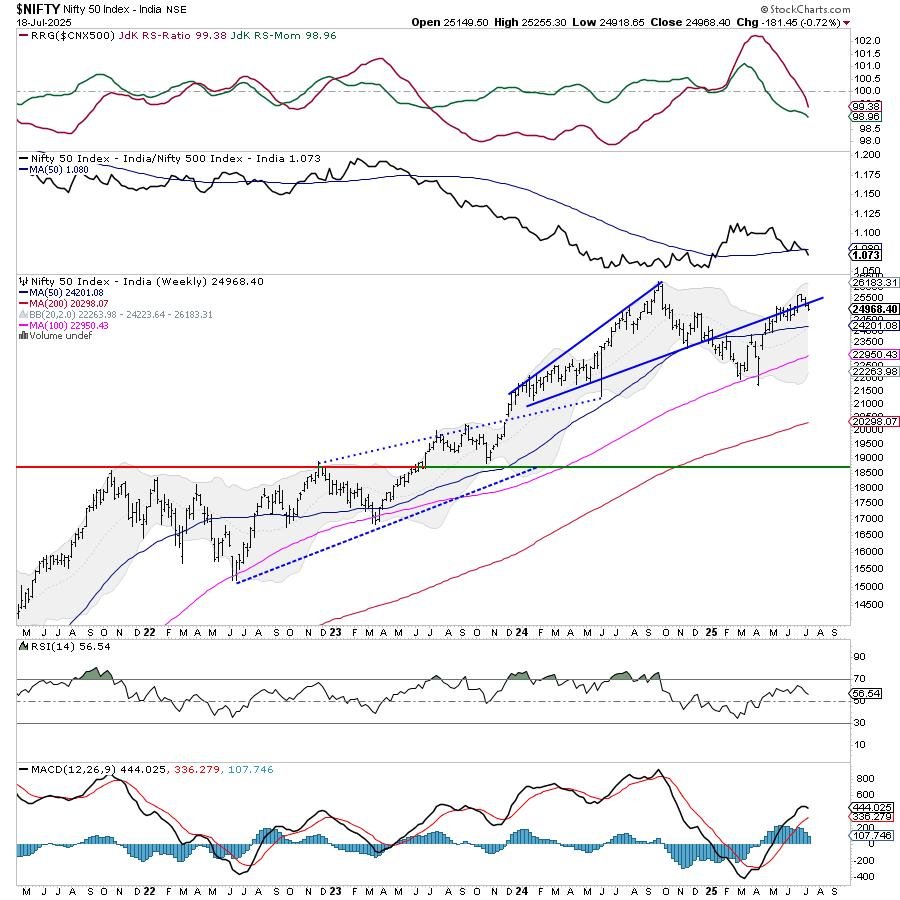 NIFTY Violates Short-Term Supports; Still Tentatively Devoid of Any Major Triggers