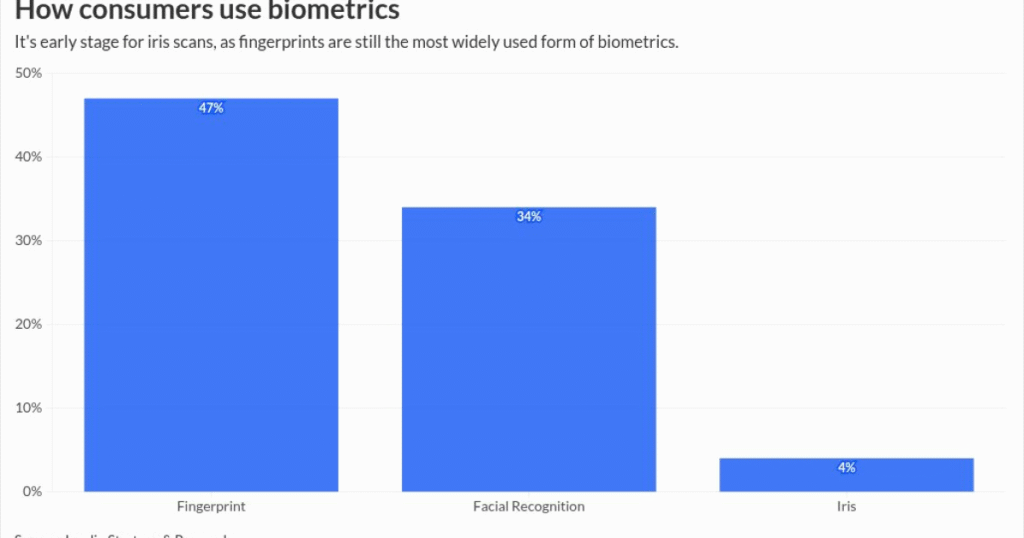 Ant International invests in iris biometrics for payments | PaymentsSource
