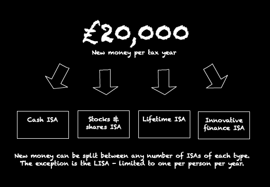 The ISA allowance: how it works and how to use it