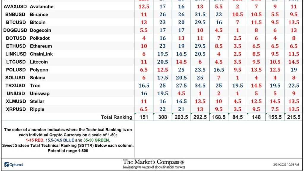 The Market’s Compass Crypto Sweet Sixteen Study