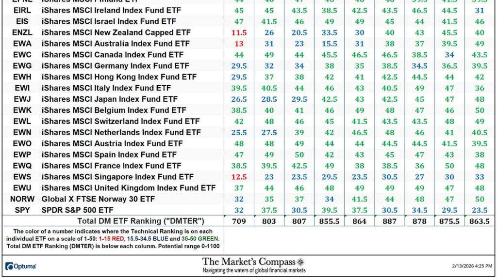 The Market’s Compass Developed Markets Country ETF Study