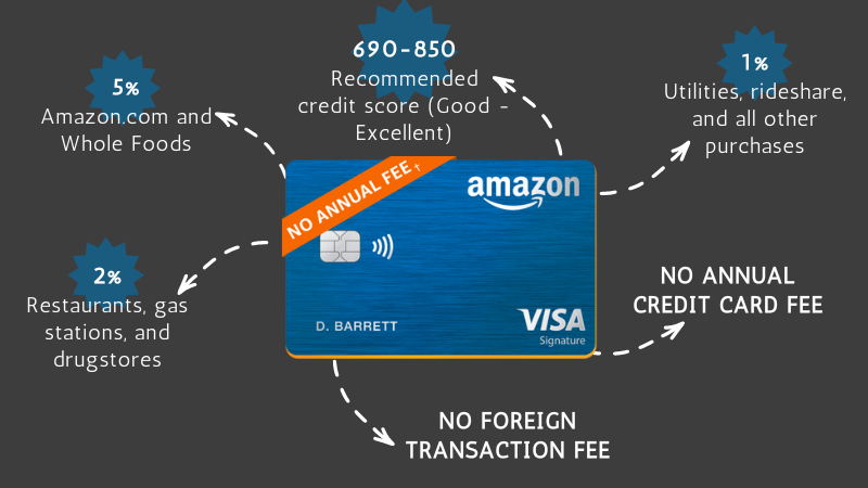 Amazon Credit Card Review: Why to choose it