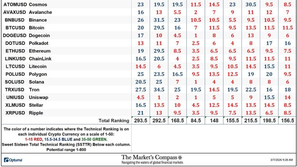 The Market’s Compass Crypto Sweet Sixteen Study