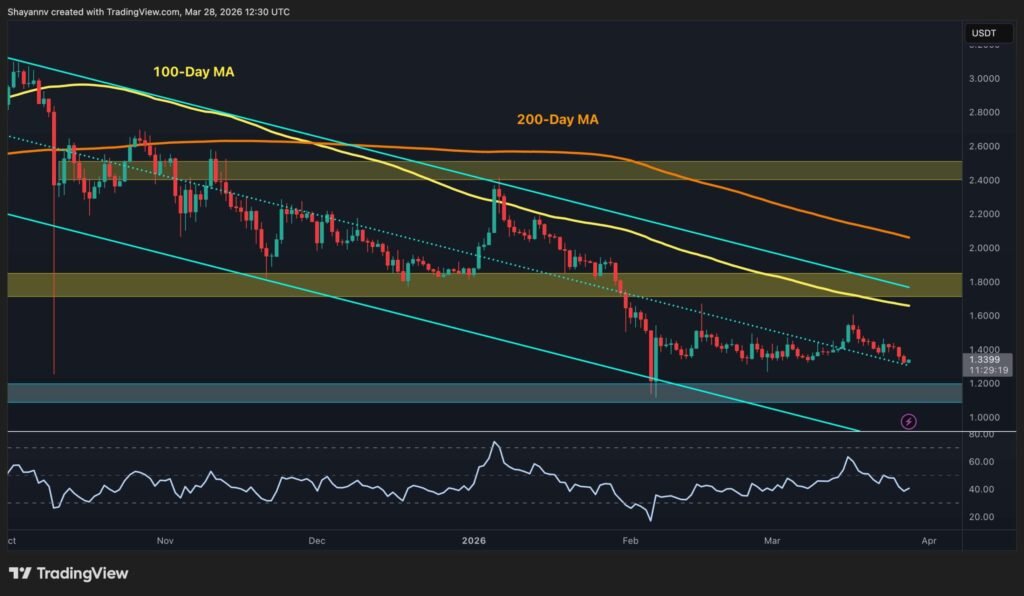 XRP Has Only One Key Support Left Before Breakdown Below $1