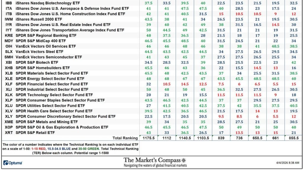 The Market’s Compass US Index and Sector ETF Study